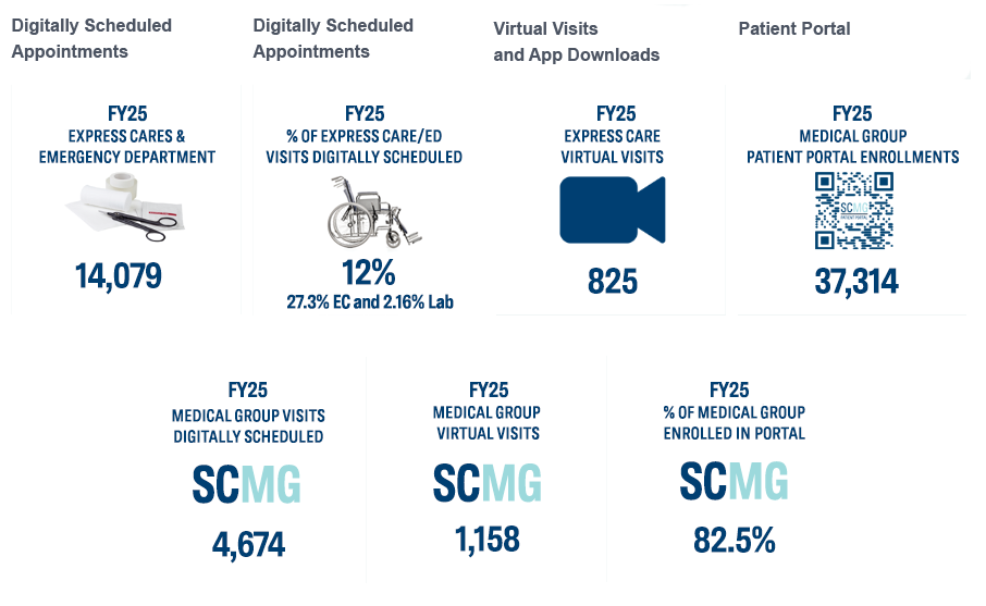 https://stdidsouthcountyhealprod.blob.core.windows.net/southcountyhealth/images/annual-report/Digital-Stats-FY25.png
