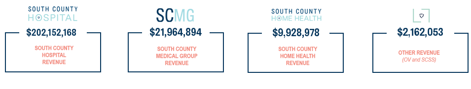 https://stdidsouthcountyhealprod.blob.core.windows.net/southcountyhealth/images/annual-report/OperatingRevenue_Map-FY2025.png