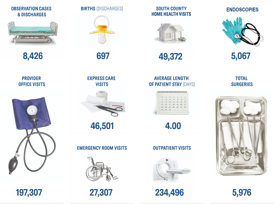 https://stdidsouthcountyhealprod.blob.core.windows.net/southcountyhealth/images/annual-report/annual-report-fy25/Key-Systems-Stats-FY25.png