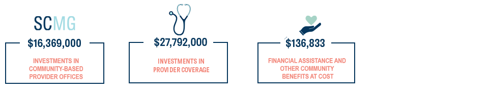 https://stdidsouthcountyhealprod.blob.core.windows.net/southcountyhealth/images/annual-report/annual-report-fy25/investmentsIntoOurCommunity-FY25.png