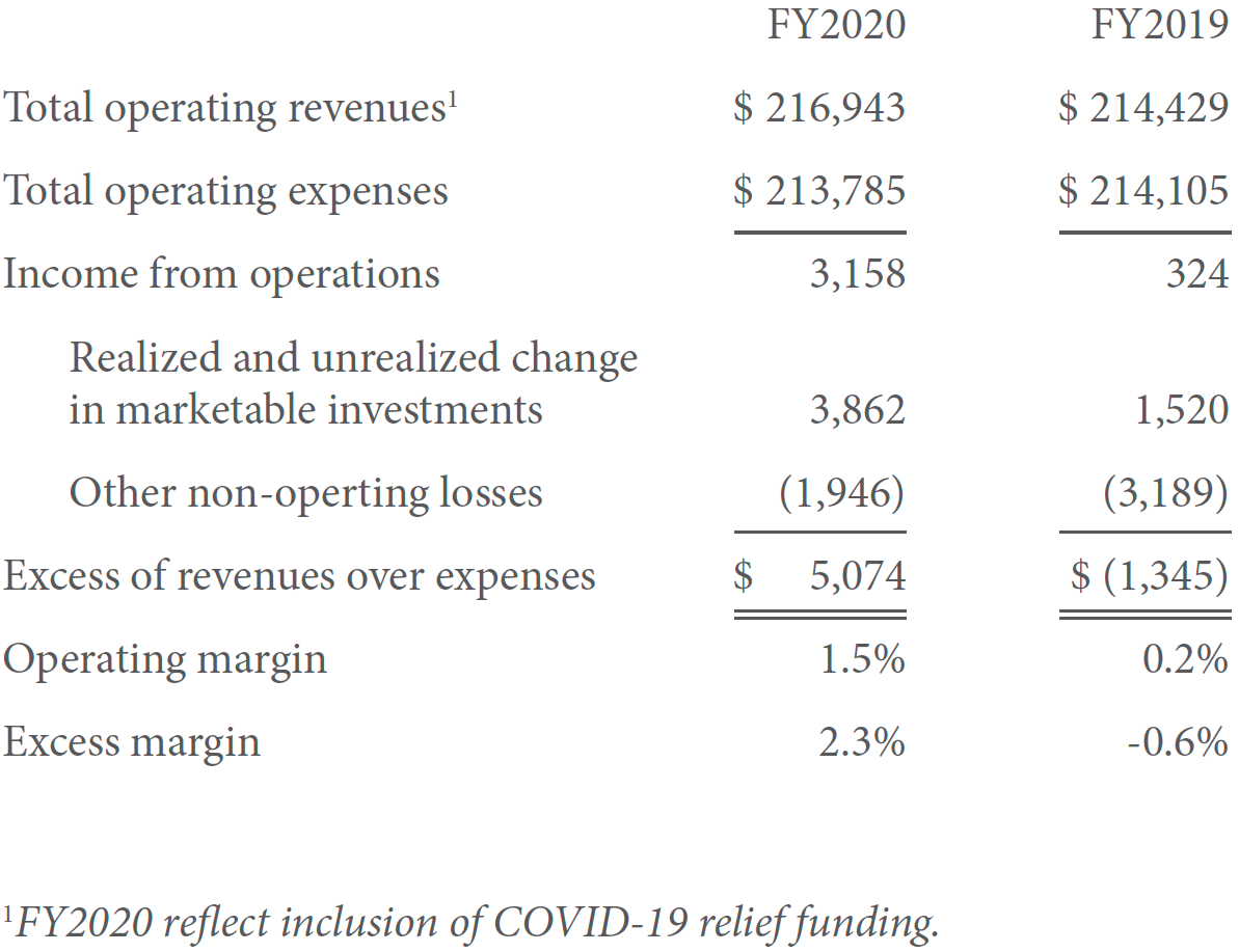Financial highlights