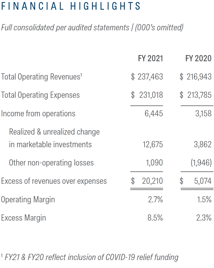 2021 financial highlights